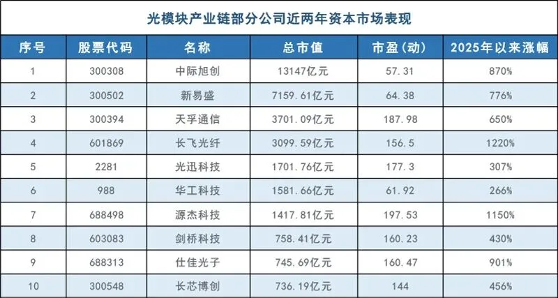 光模块“大混战”!上游成关键瓶颈 业绩能否持续...