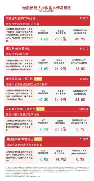港股新经济指数基本情况跟踪:恒生科技指数下跌1.8%