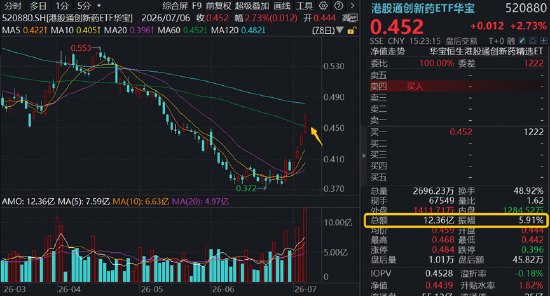 爆量突破!超级赛道回归港股通创新药ETF华宝(520880)冲高6.36%,场内唯一药ETF逆市四连阳!