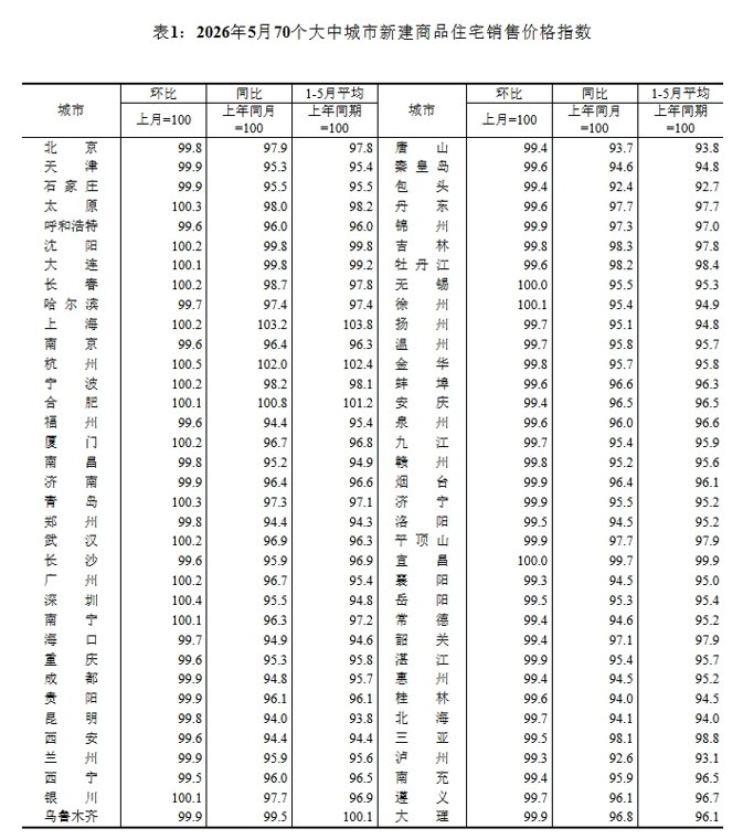 国家统计局:5月份一二三线城市商品住宅销售价格同比降幅总体收窄