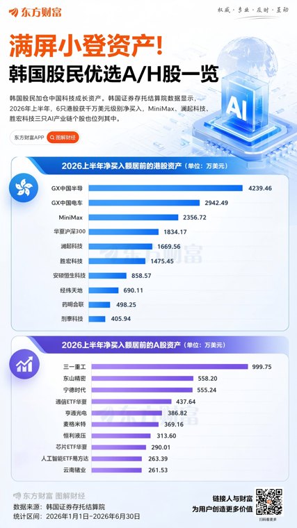 韩国投资者加仓中国资产!半导体赛道获得重点配置