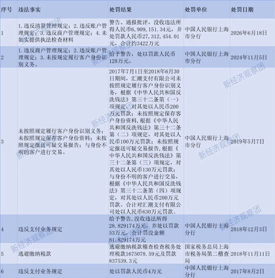 上半年11家支付机构被罚超500万:总金额1.95亿元 千万罚单达5张